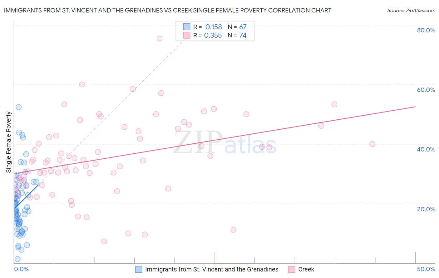 Immigrants from St. Vincent and the Grenadines vs Creek Single Female Poverty