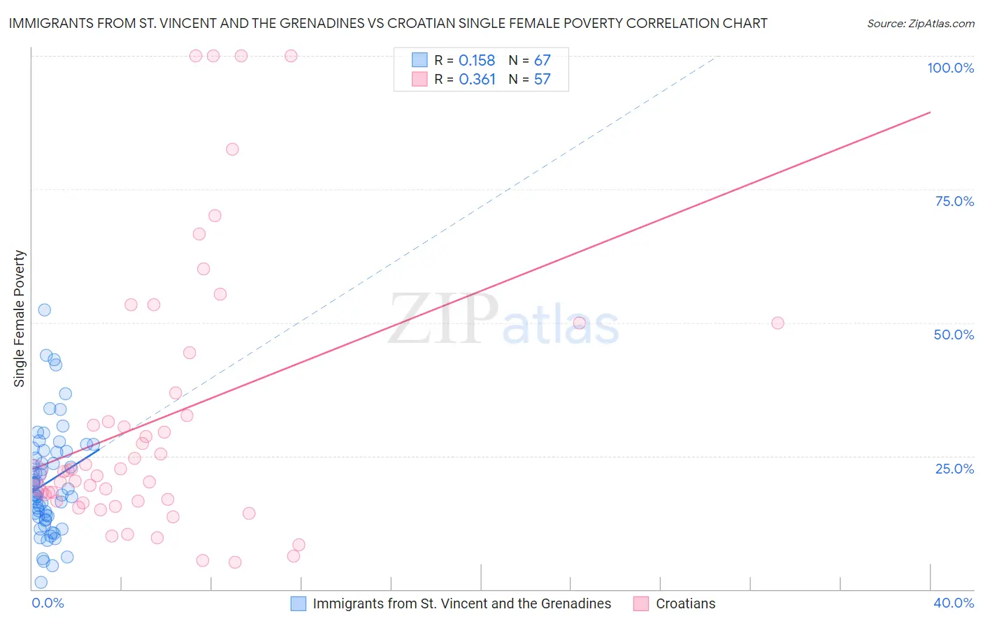 Immigrants from St. Vincent and the Grenadines vs Croatian Single Female Poverty