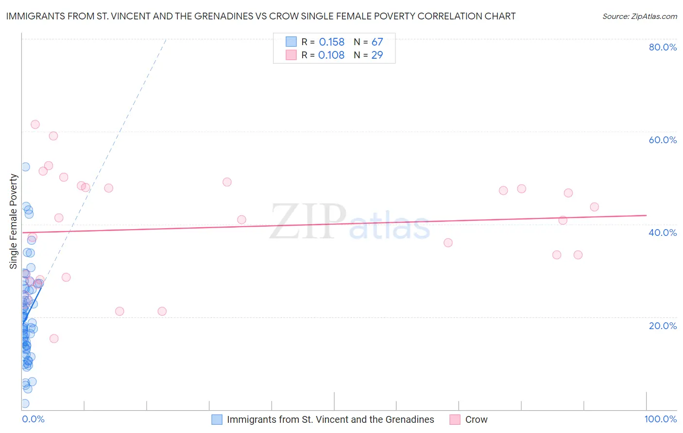 Immigrants from St. Vincent and the Grenadines vs Crow Single Female Poverty