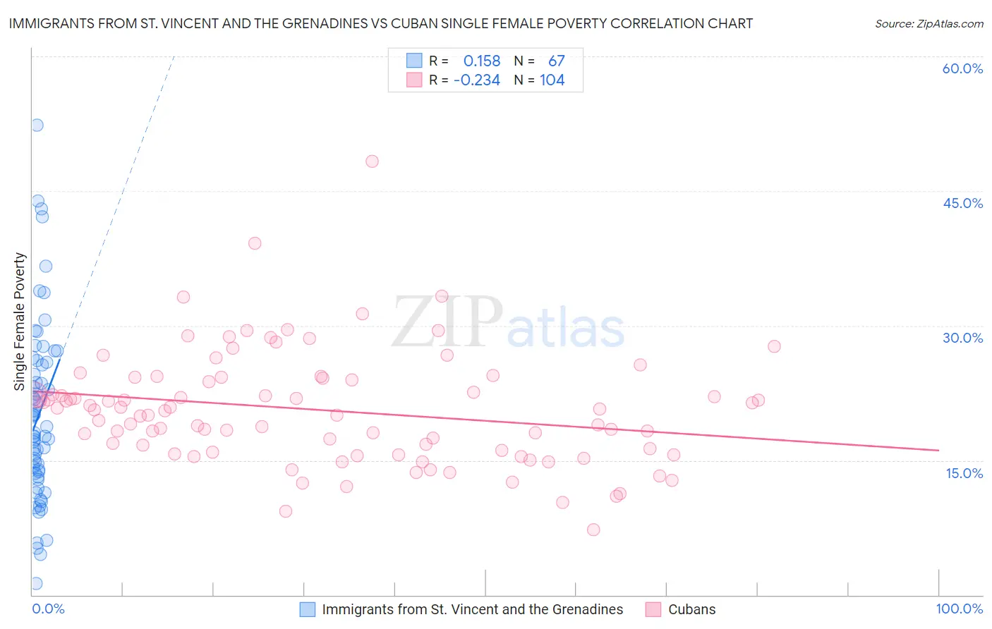 Immigrants from St. Vincent and the Grenadines vs Cuban Single Female Poverty