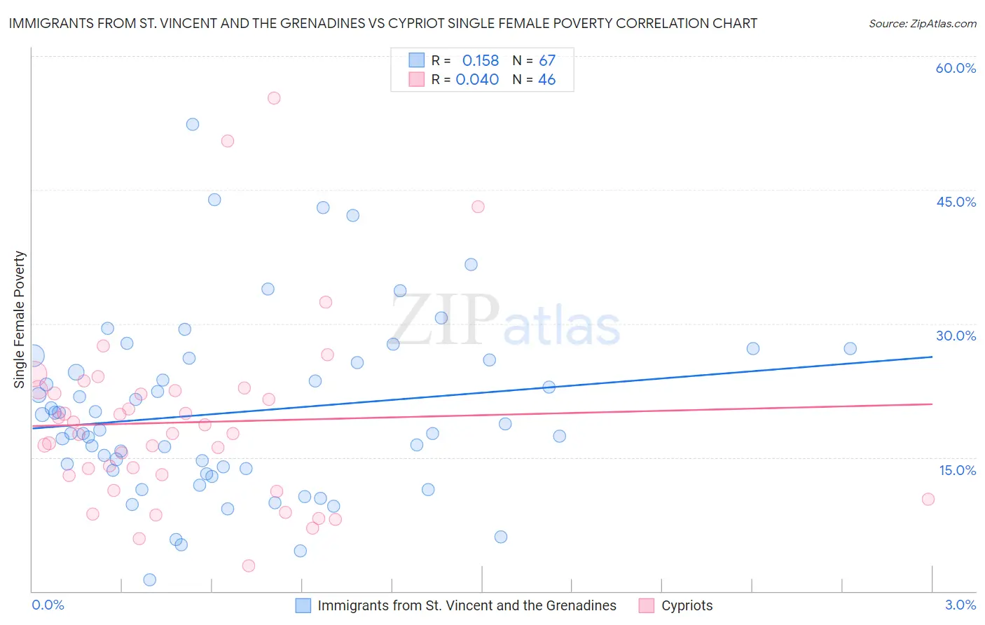 Immigrants from St. Vincent and the Grenadines vs Cypriot Single Female Poverty