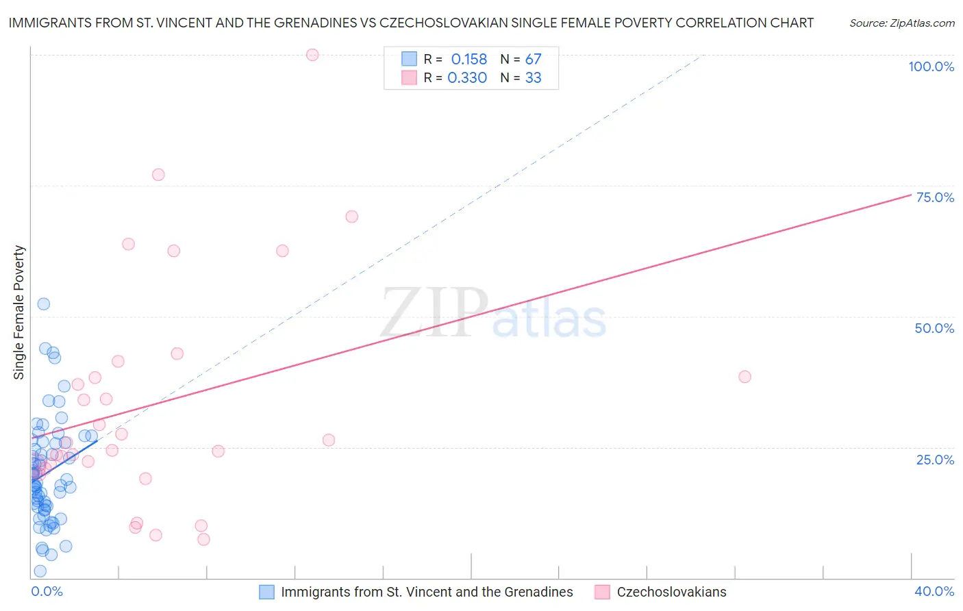 Immigrants from St. Vincent and the Grenadines vs Czechoslovakian Single Female Poverty
