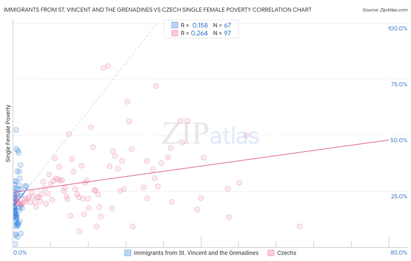 Immigrants from St. Vincent and the Grenadines vs Czech Single Female Poverty