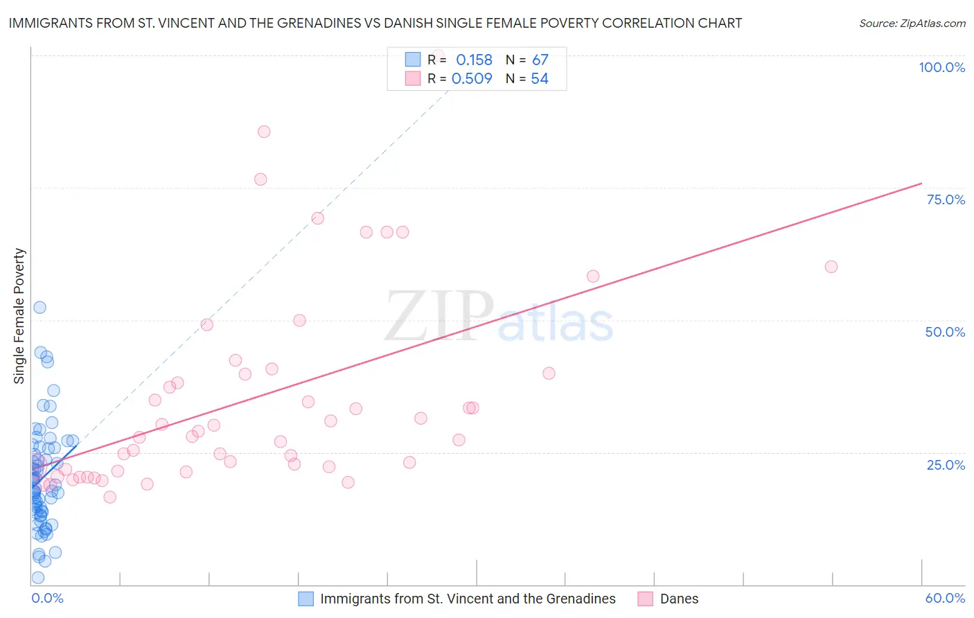 Immigrants from St. Vincent and the Grenadines vs Danish Single Female Poverty