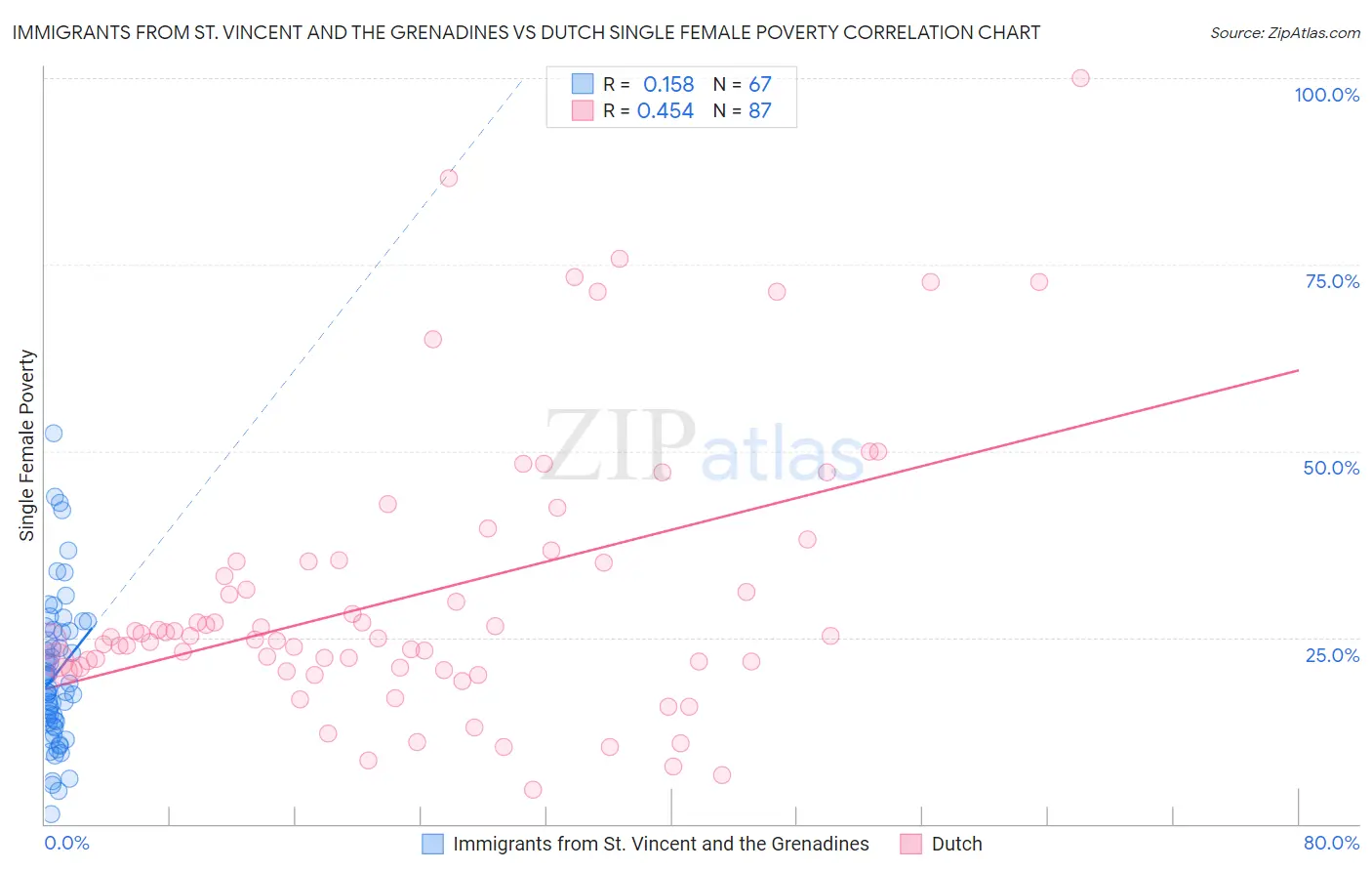 Immigrants from St. Vincent and the Grenadines vs Dutch Single Female Poverty