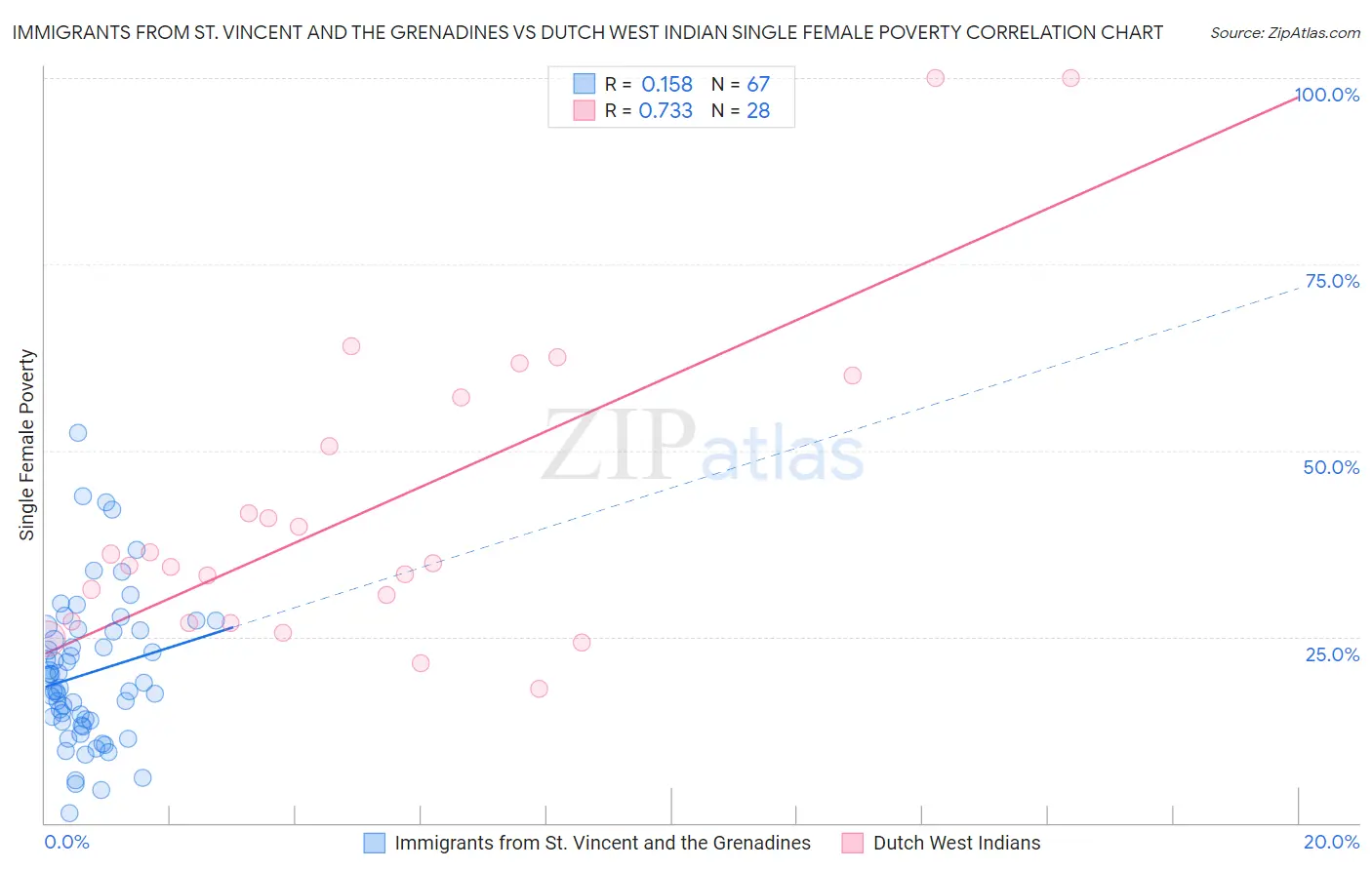 Immigrants from St. Vincent and the Grenadines vs Dutch West Indian Single Female Poverty