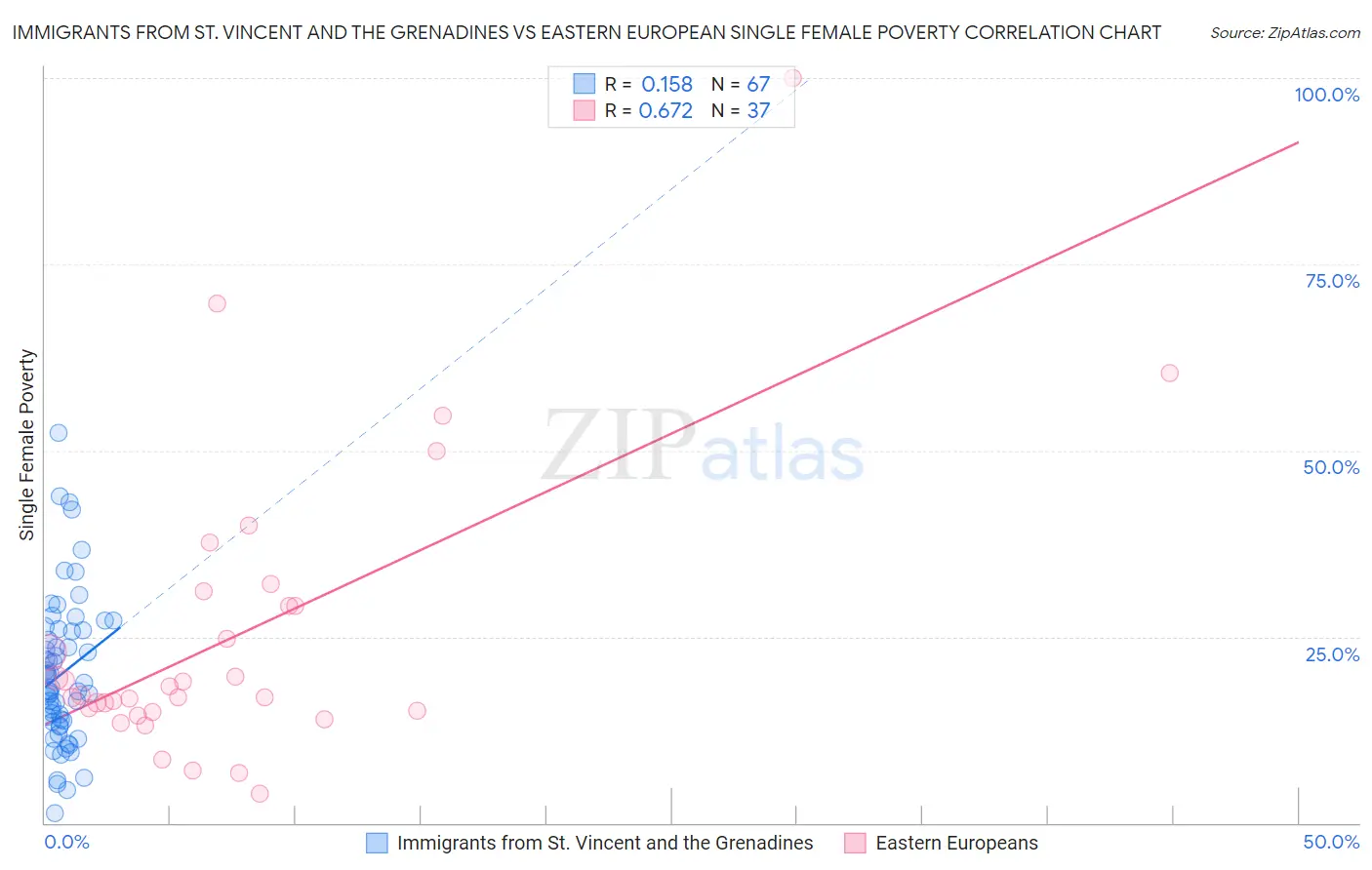 Immigrants from St. Vincent and the Grenadines vs Eastern European Single Female Poverty