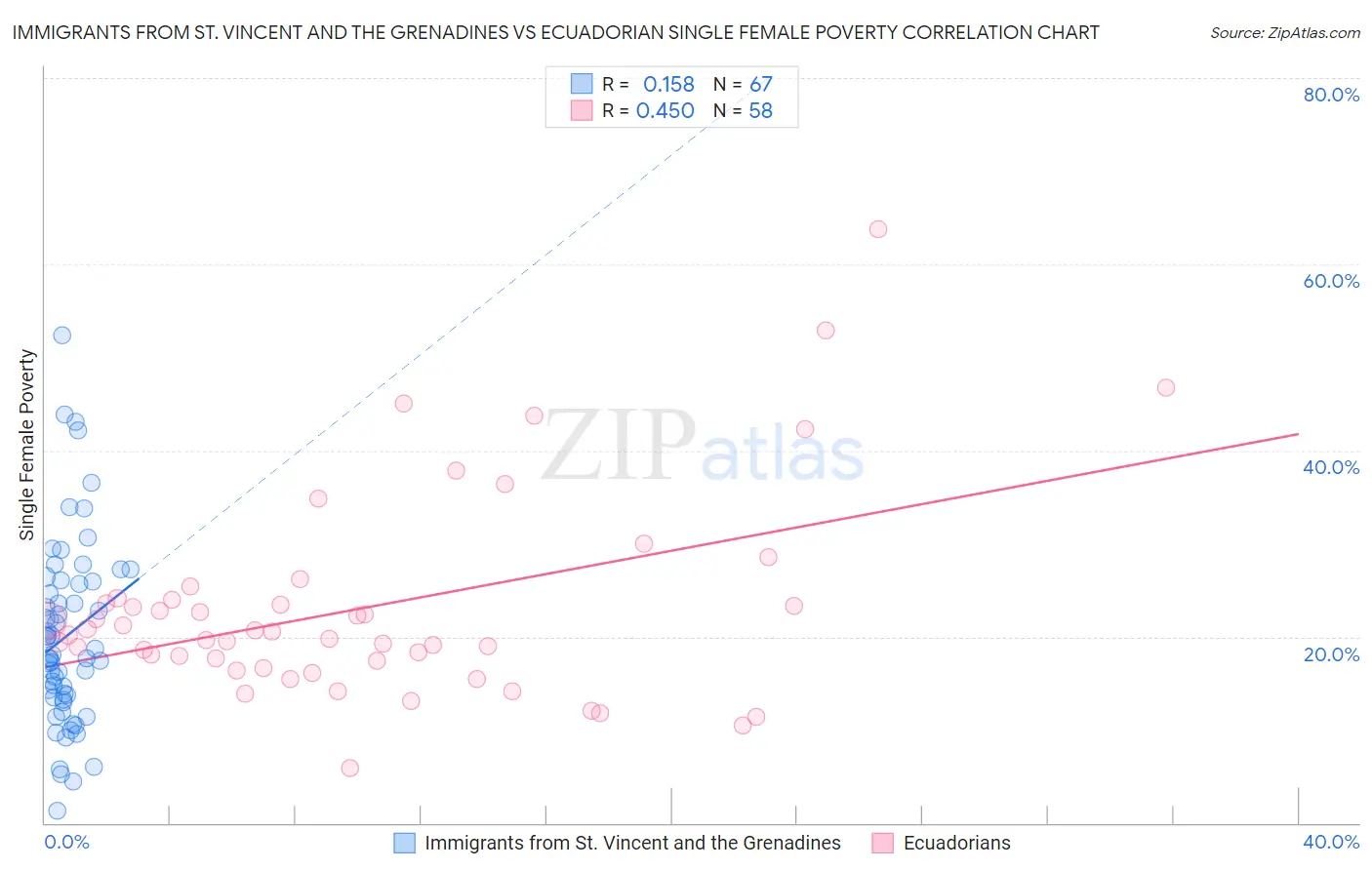 Immigrants from St. Vincent and the Grenadines vs Ecuadorian Single Female Poverty