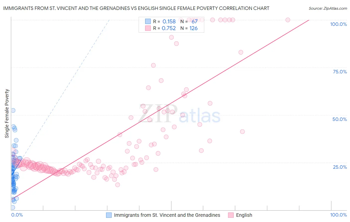 Immigrants from St. Vincent and the Grenadines vs English Single Female Poverty