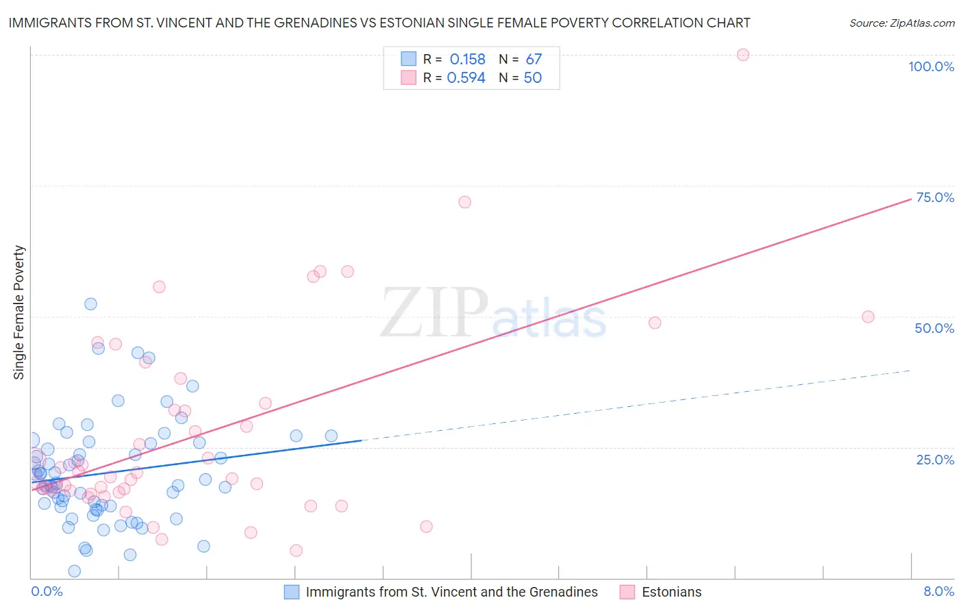 Immigrants from St. Vincent and the Grenadines vs Estonian Single Female Poverty