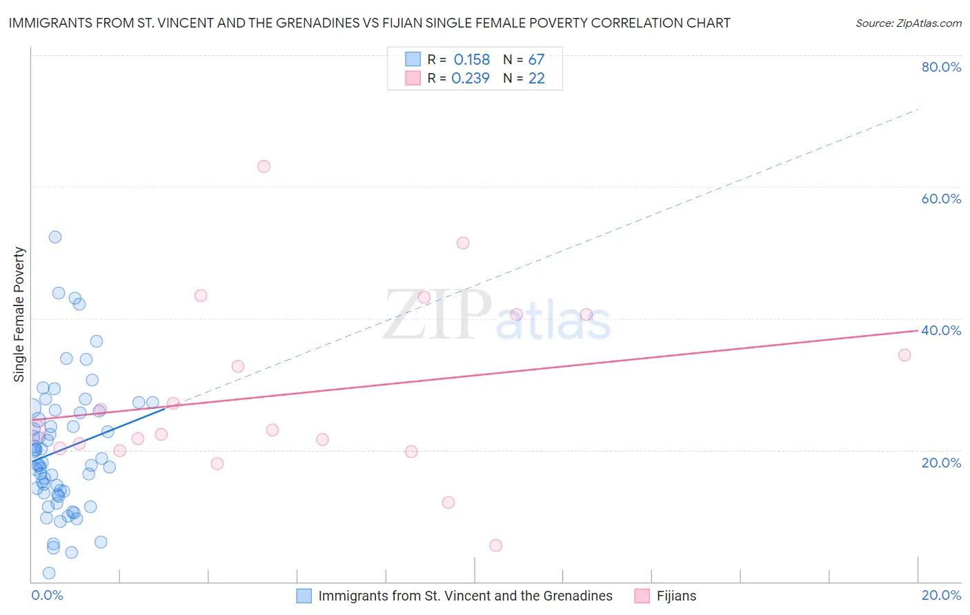 Immigrants from St. Vincent and the Grenadines vs Fijian Single Female Poverty