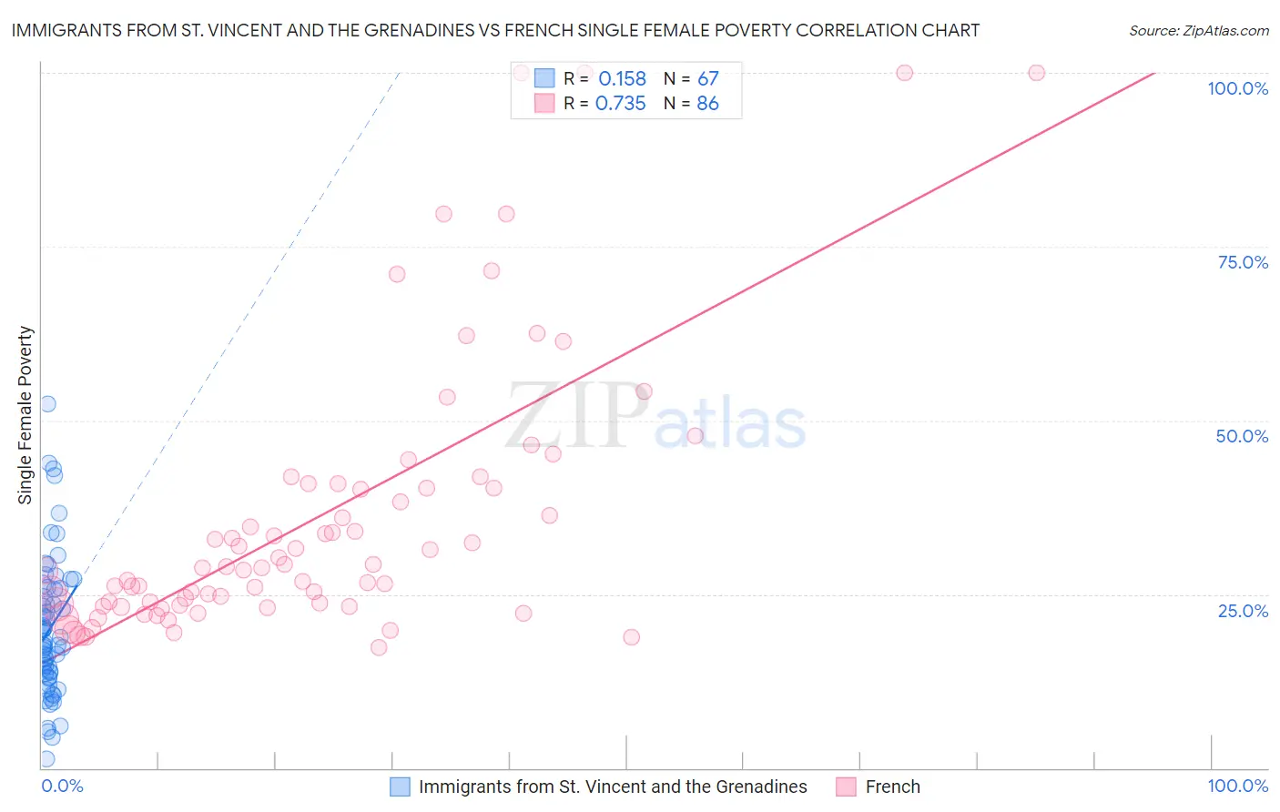 Immigrants from St. Vincent and the Grenadines vs French Single Female Poverty