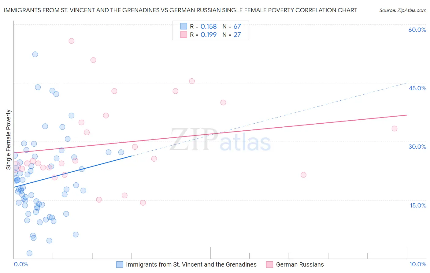 Immigrants from St. Vincent and the Grenadines vs German Russian Single Female Poverty