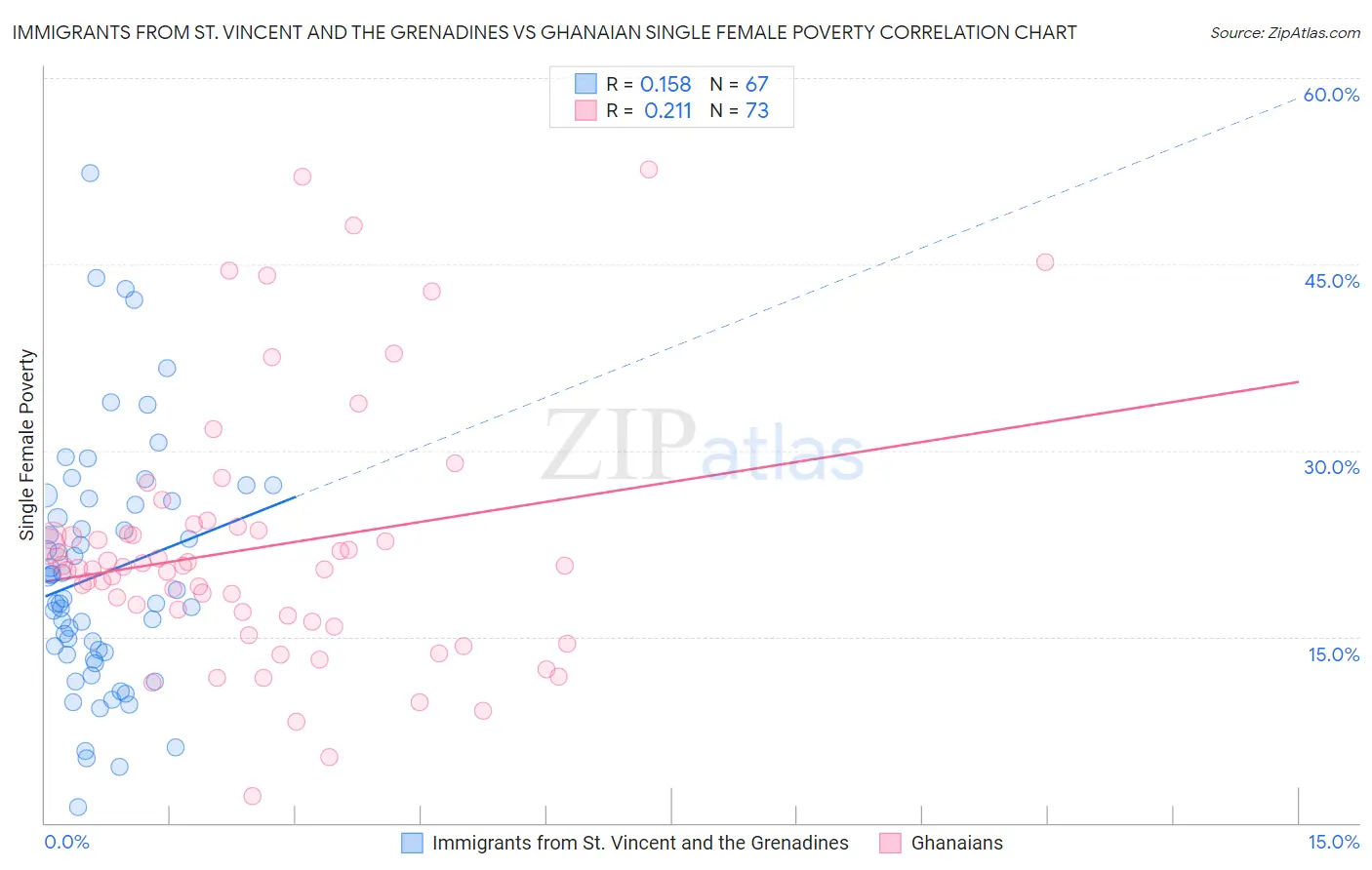 Immigrants from St. Vincent and the Grenadines vs Ghanaian Single Female Poverty