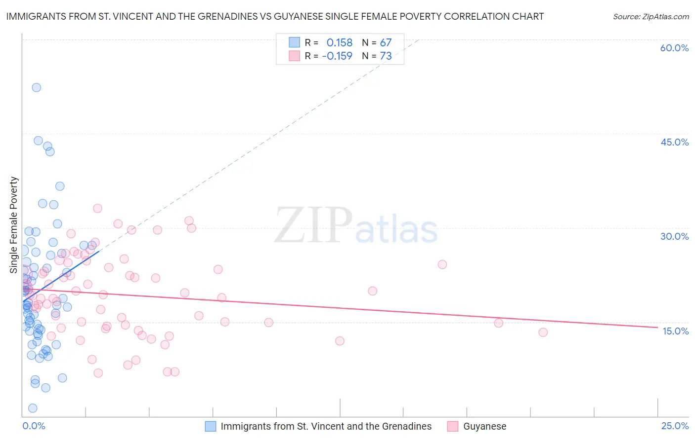 Immigrants from St. Vincent and the Grenadines vs Guyanese Single Female Poverty