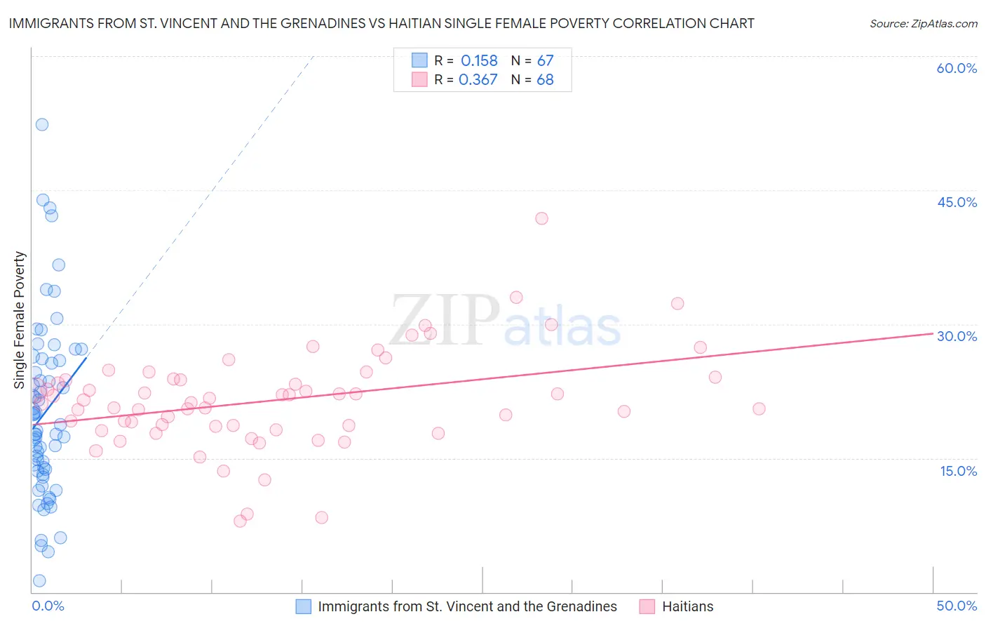 Immigrants from St. Vincent and the Grenadines vs Haitian Single Female Poverty