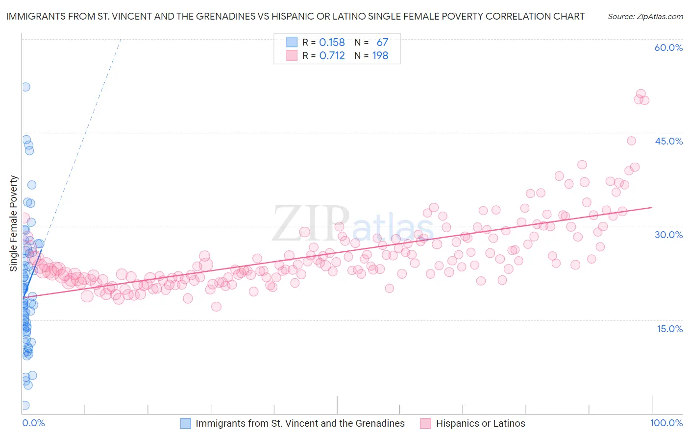 Immigrants from St. Vincent and the Grenadines vs Hispanic or Latino Single Female Poverty