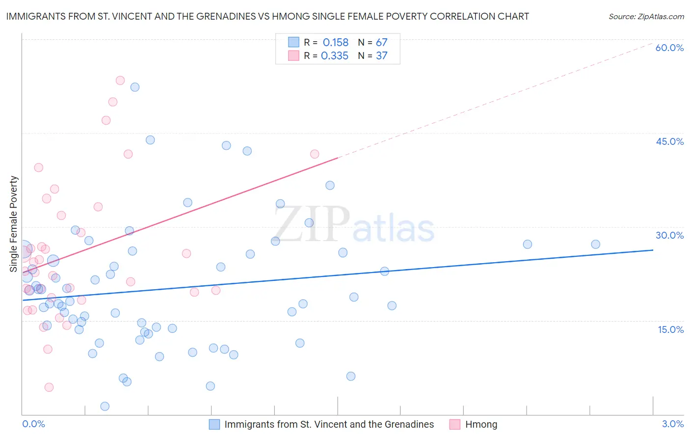 Immigrants from St. Vincent and the Grenadines vs Hmong Single Female Poverty