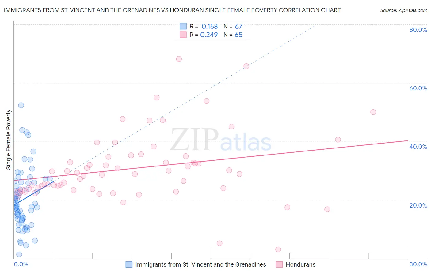 Immigrants from St. Vincent and the Grenadines vs Honduran Single Female Poverty