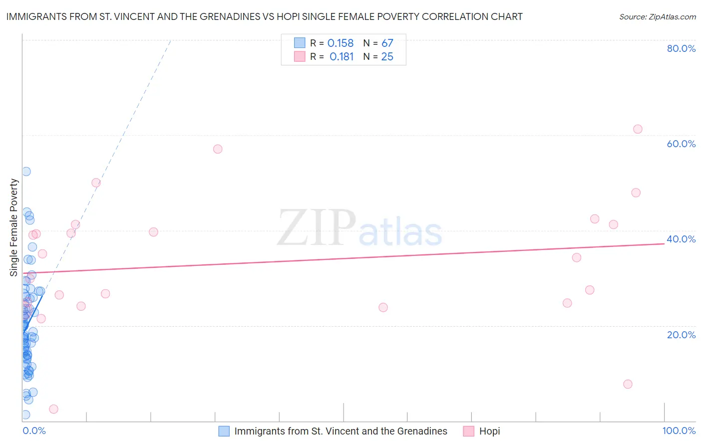 Immigrants from St. Vincent and the Grenadines vs Hopi Single Female Poverty