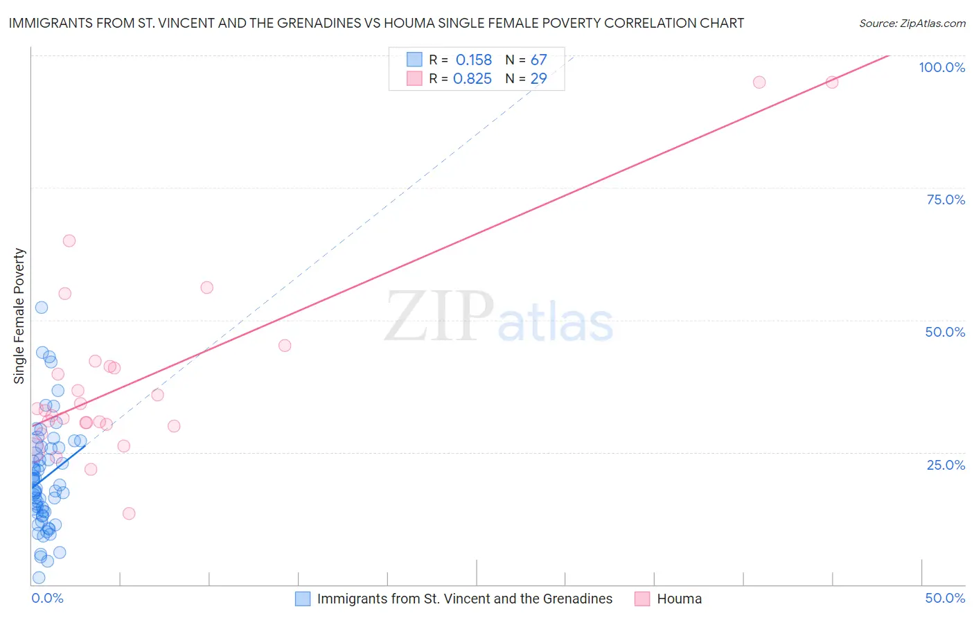 Immigrants from St. Vincent and the Grenadines vs Houma Single Female Poverty