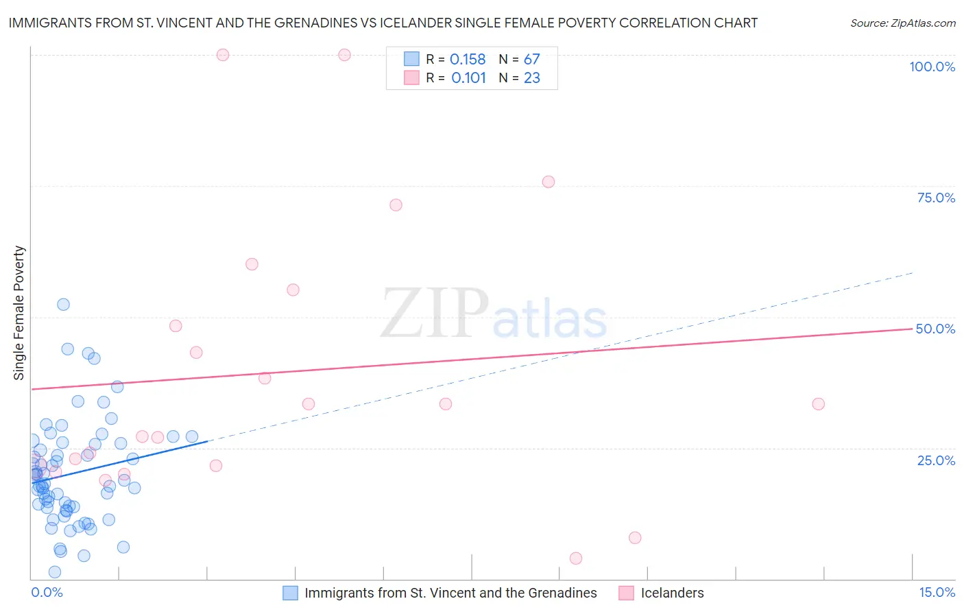 Immigrants from St. Vincent and the Grenadines vs Icelander Single Female Poverty