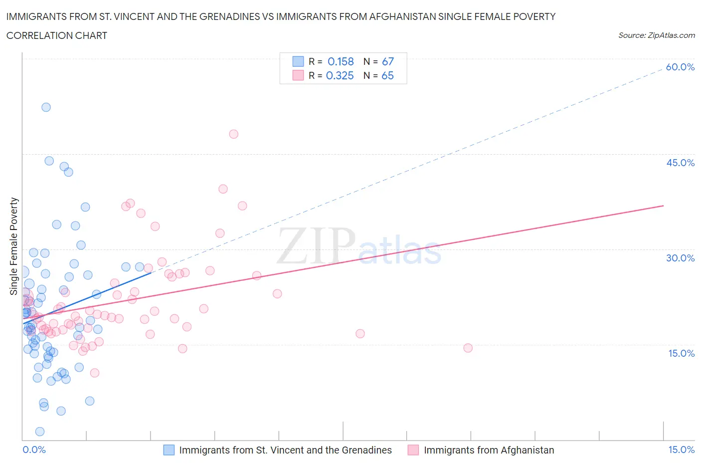 Immigrants from St. Vincent and the Grenadines vs Immigrants from Afghanistan Single Female Poverty
