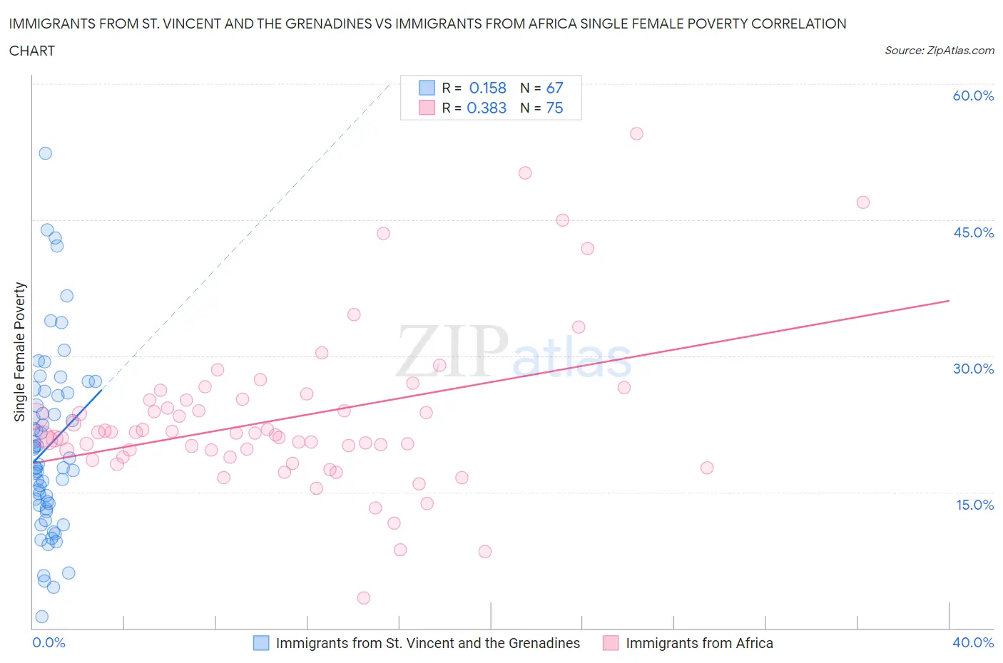 Immigrants from St. Vincent and the Grenadines vs Immigrants from Africa Single Female Poverty