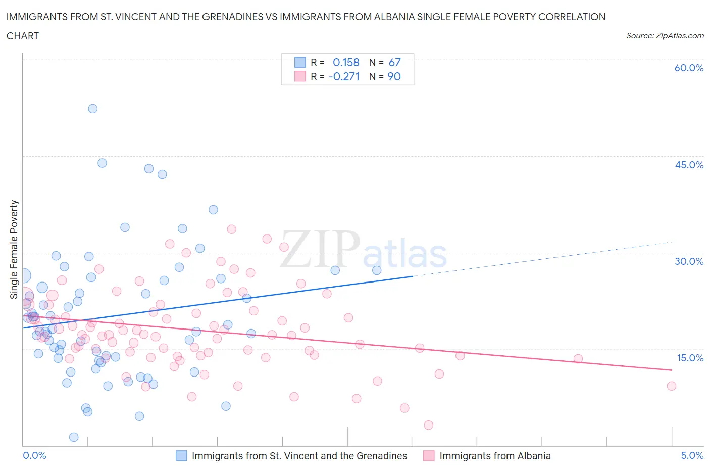 Immigrants from St. Vincent and the Grenadines vs Immigrants from Albania Single Female Poverty