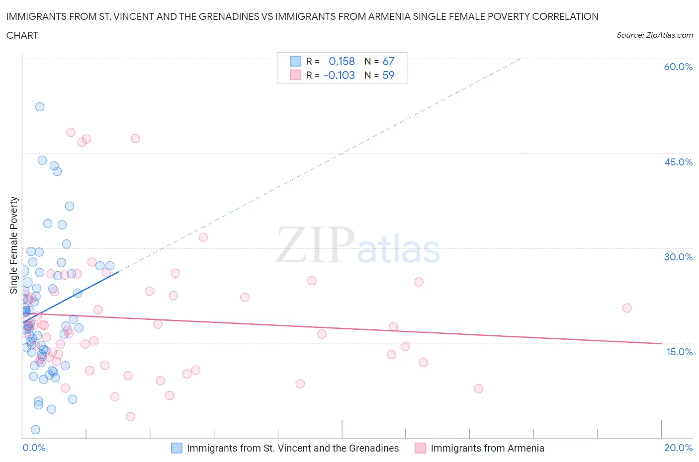 Immigrants from St. Vincent and the Grenadines vs Immigrants from Armenia Single Female Poverty