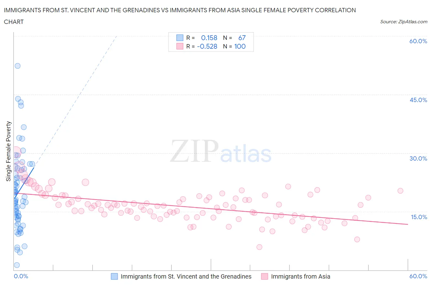 Immigrants from St. Vincent and the Grenadines vs Immigrants from Asia Single Female Poverty