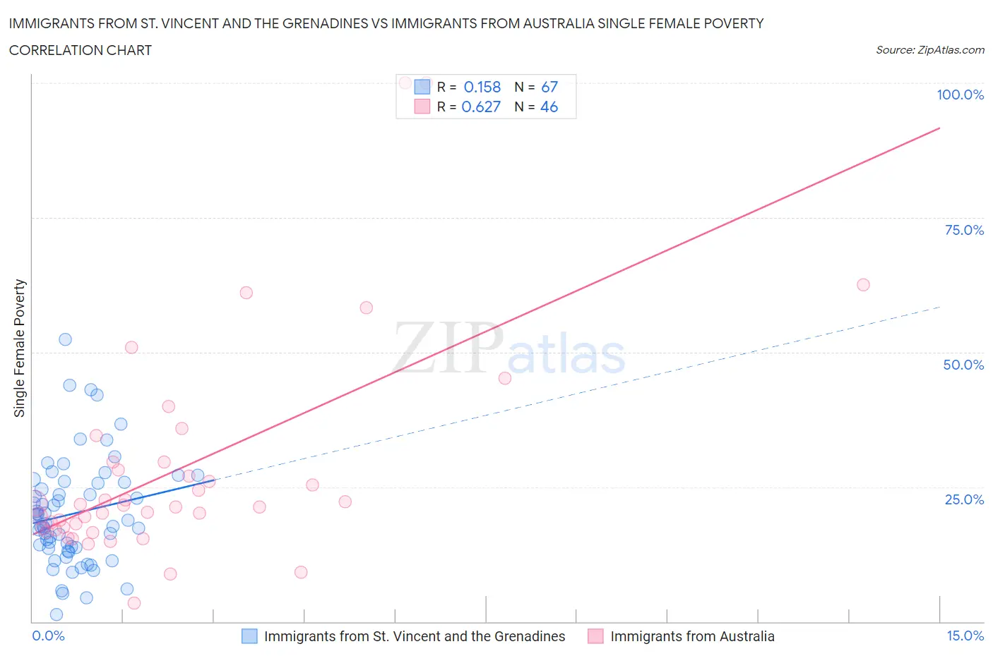 Immigrants from St. Vincent and the Grenadines vs Immigrants from Australia Single Female Poverty
