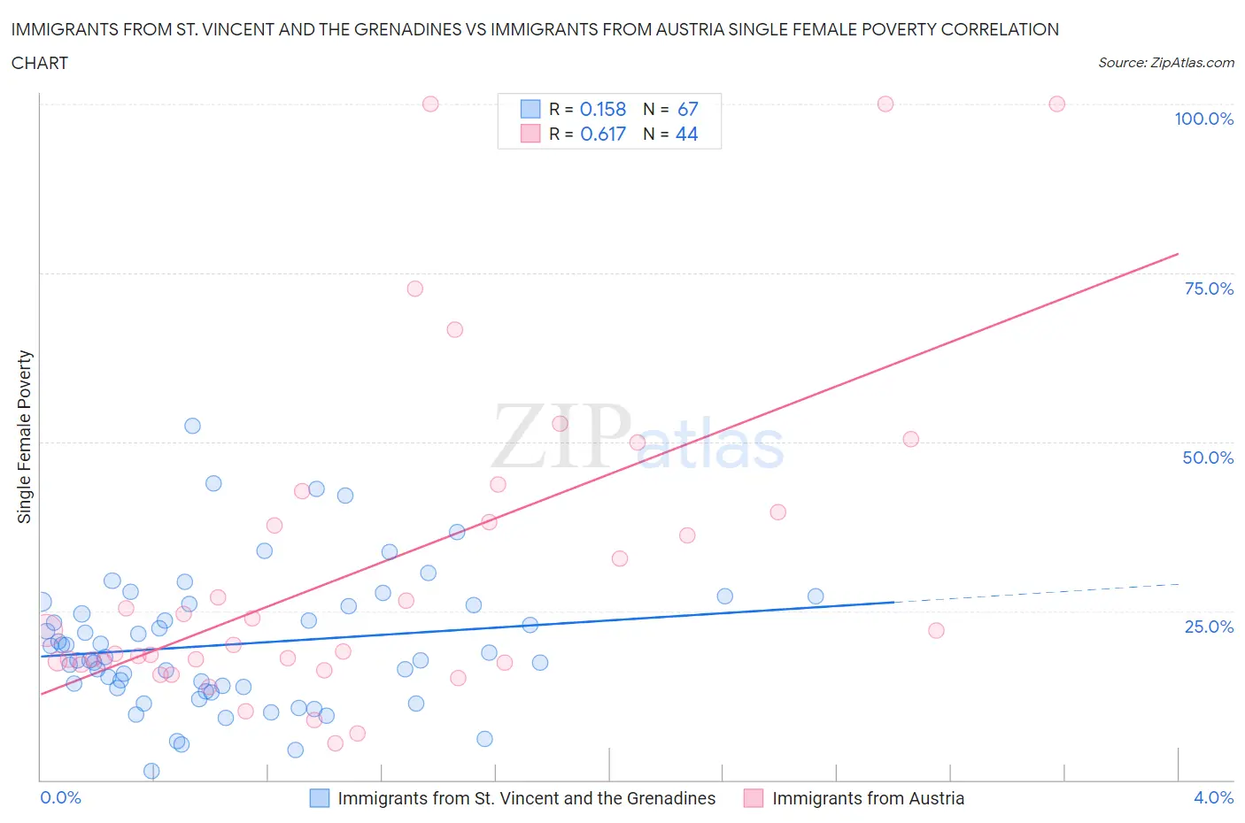 Immigrants from St. Vincent and the Grenadines vs Immigrants from Austria Single Female Poverty