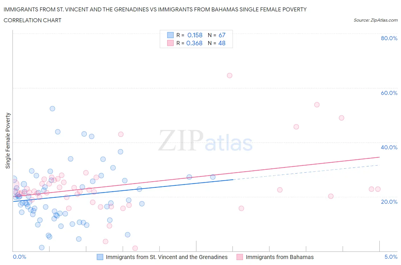 Immigrants from St. Vincent and the Grenadines vs Immigrants from Bahamas Single Female Poverty