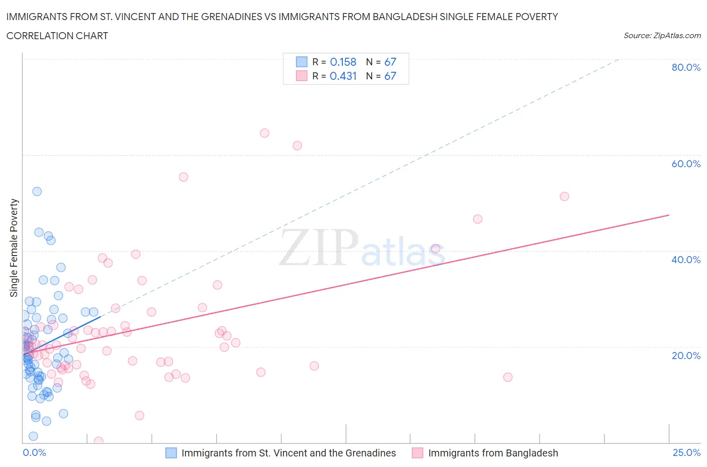 Immigrants from St. Vincent and the Grenadines vs Immigrants from Bangladesh Single Female Poverty