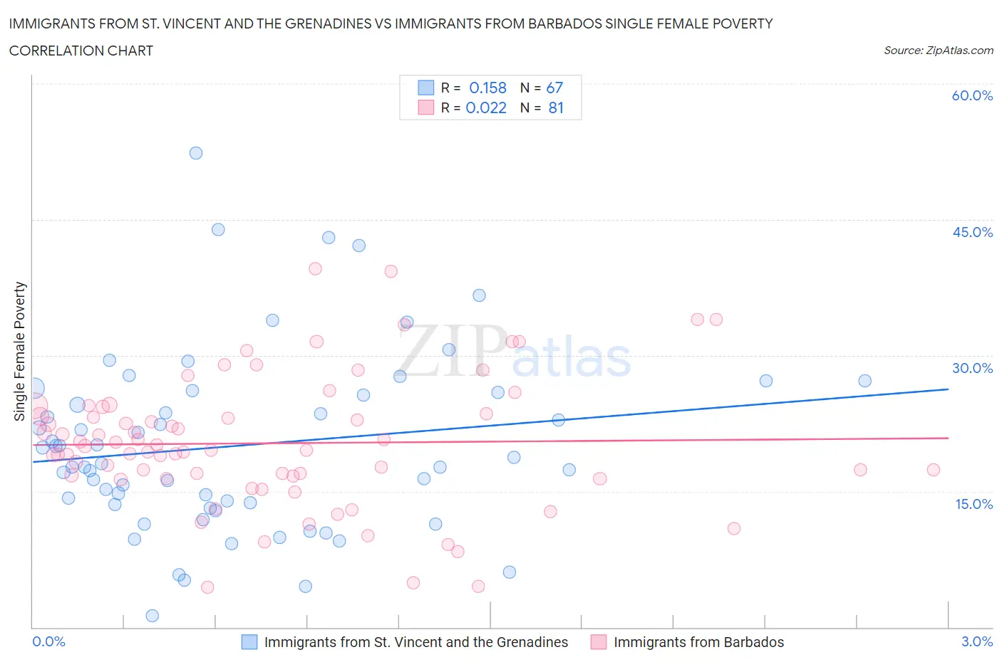 Immigrants from St. Vincent and the Grenadines vs Immigrants from Barbados Single Female Poverty