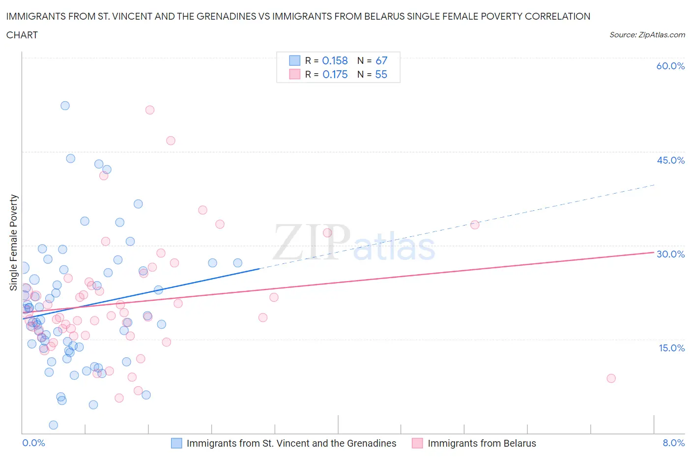 Immigrants from St. Vincent and the Grenadines vs Immigrants from Belarus Single Female Poverty