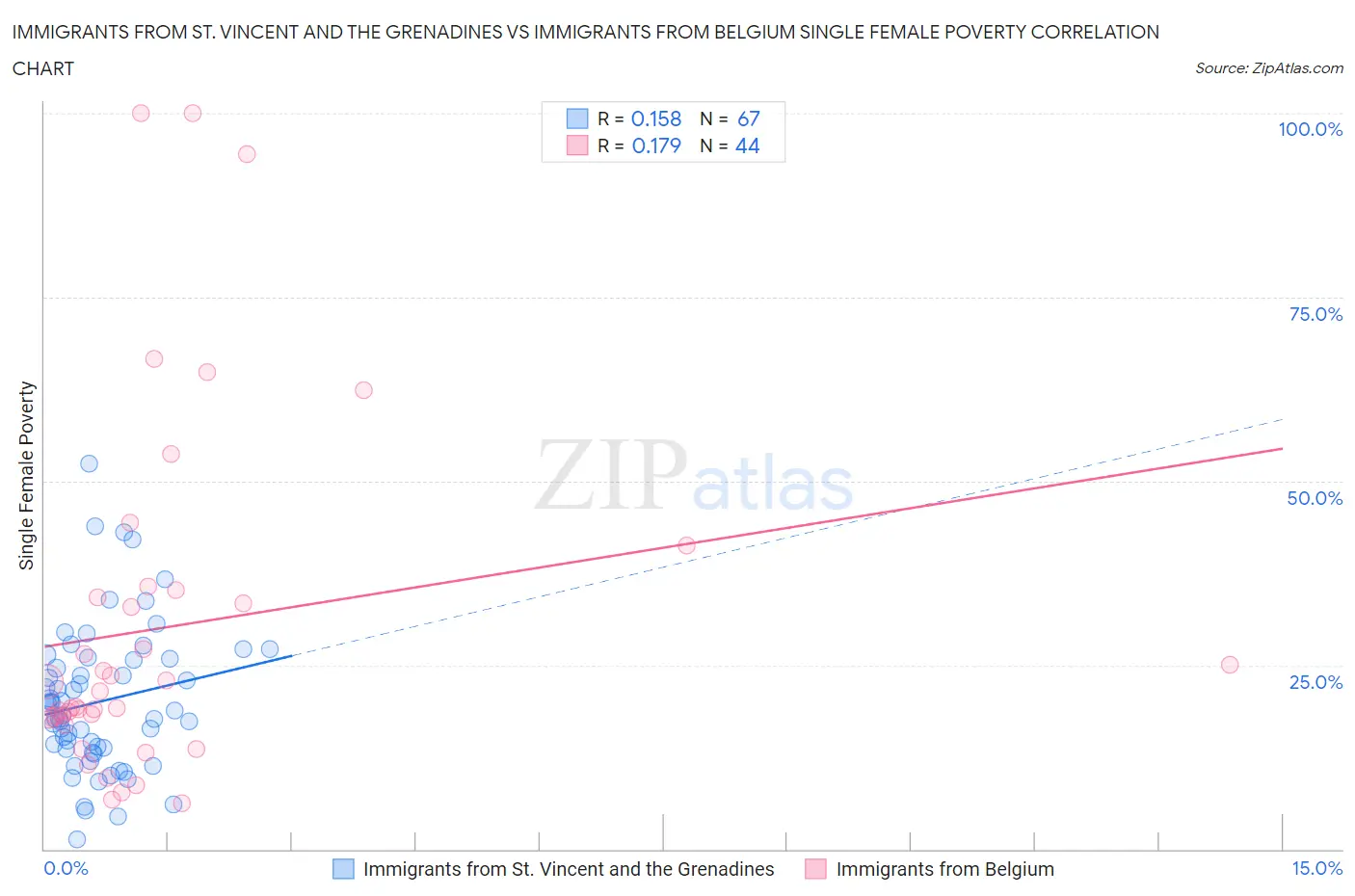 Immigrants from St. Vincent and the Grenadines vs Immigrants from Belgium Single Female Poverty