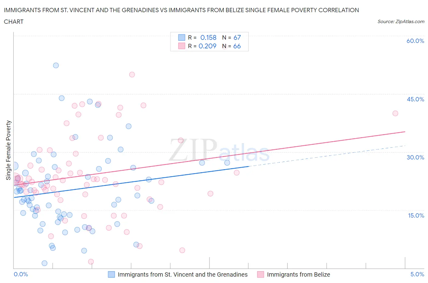 Immigrants from St. Vincent and the Grenadines vs Immigrants from Belize Single Female Poverty