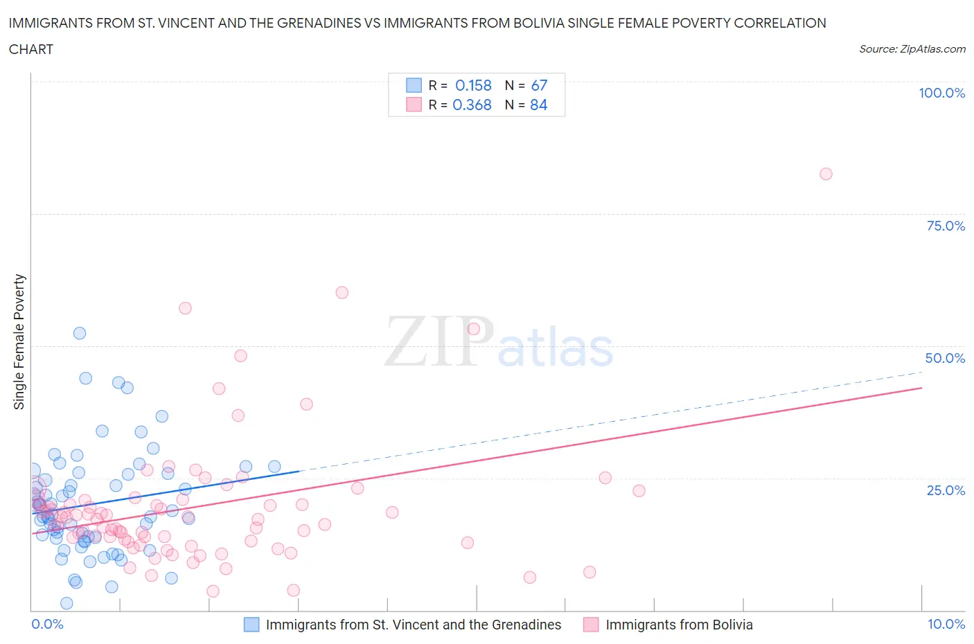 Immigrants from St. Vincent and the Grenadines vs Immigrants from Bolivia Single Female Poverty