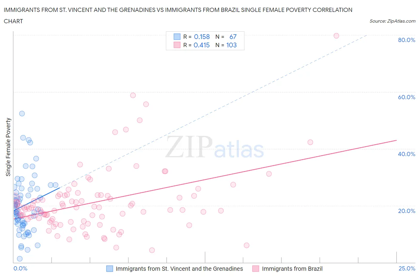 Immigrants from St. Vincent and the Grenadines vs Immigrants from Brazil Single Female Poverty