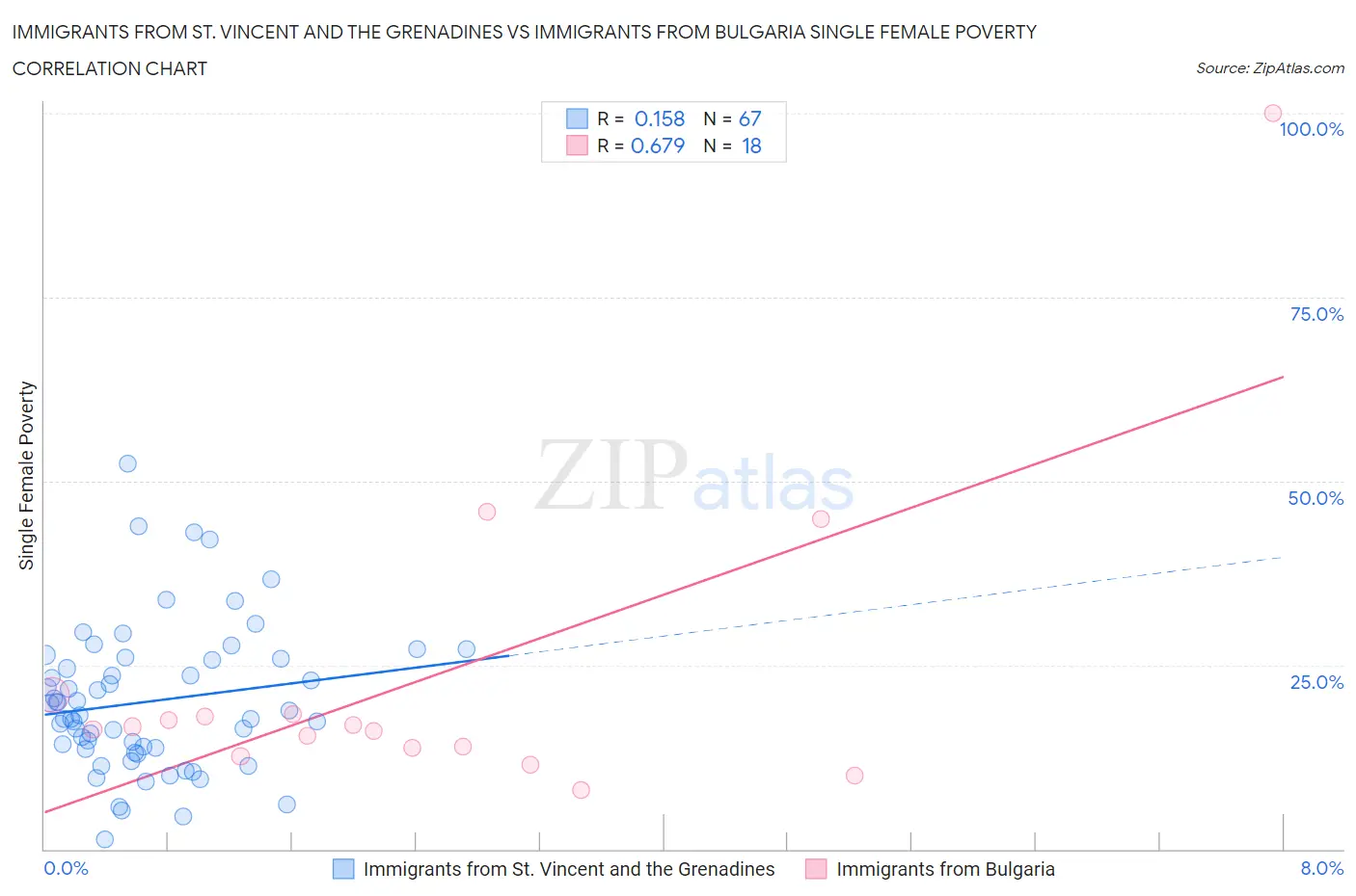 Immigrants from St. Vincent and the Grenadines vs Immigrants from Bulgaria Single Female Poverty