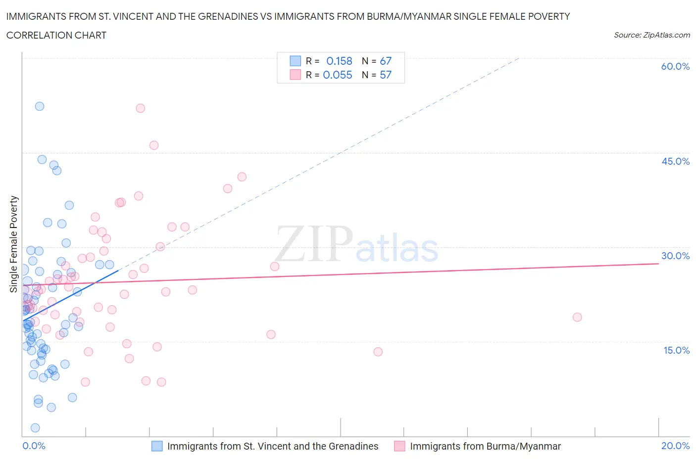 Immigrants from St. Vincent and the Grenadines vs Immigrants from Burma/Myanmar Single Female Poverty