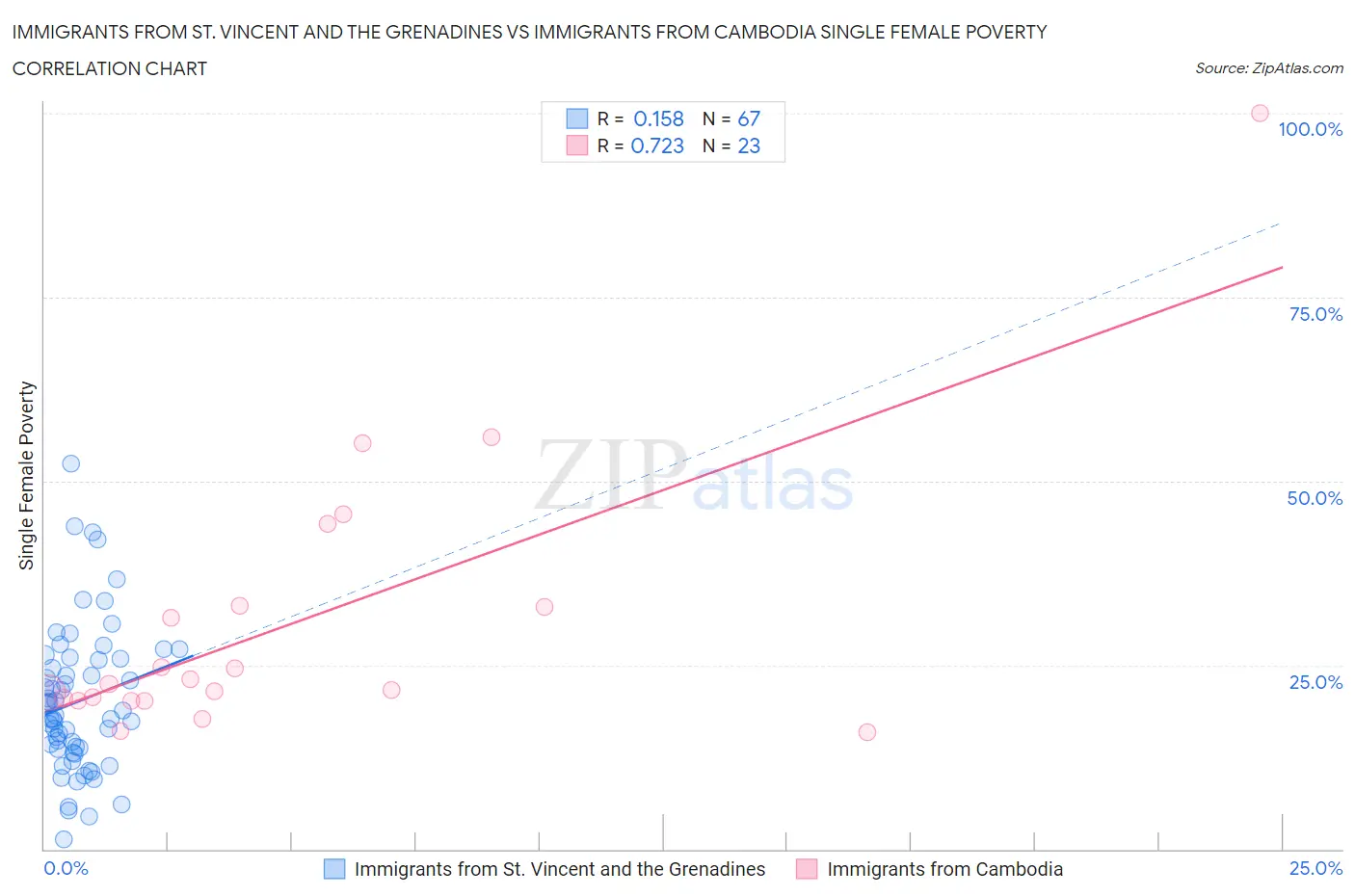 Immigrants from St. Vincent and the Grenadines vs Immigrants from Cambodia Single Female Poverty