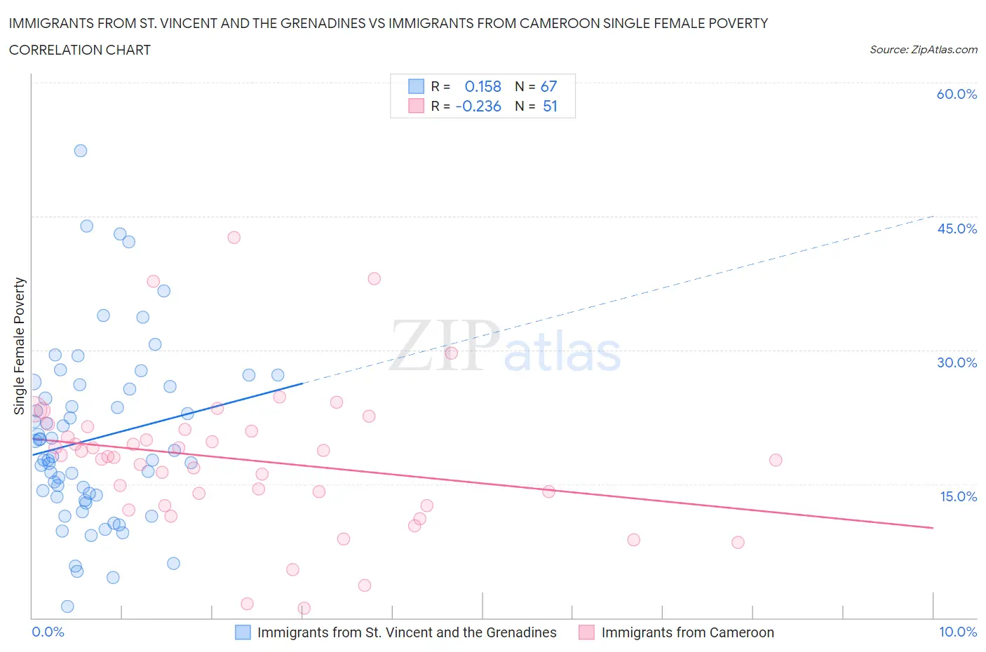 Immigrants from St. Vincent and the Grenadines vs Immigrants from Cameroon Single Female Poverty