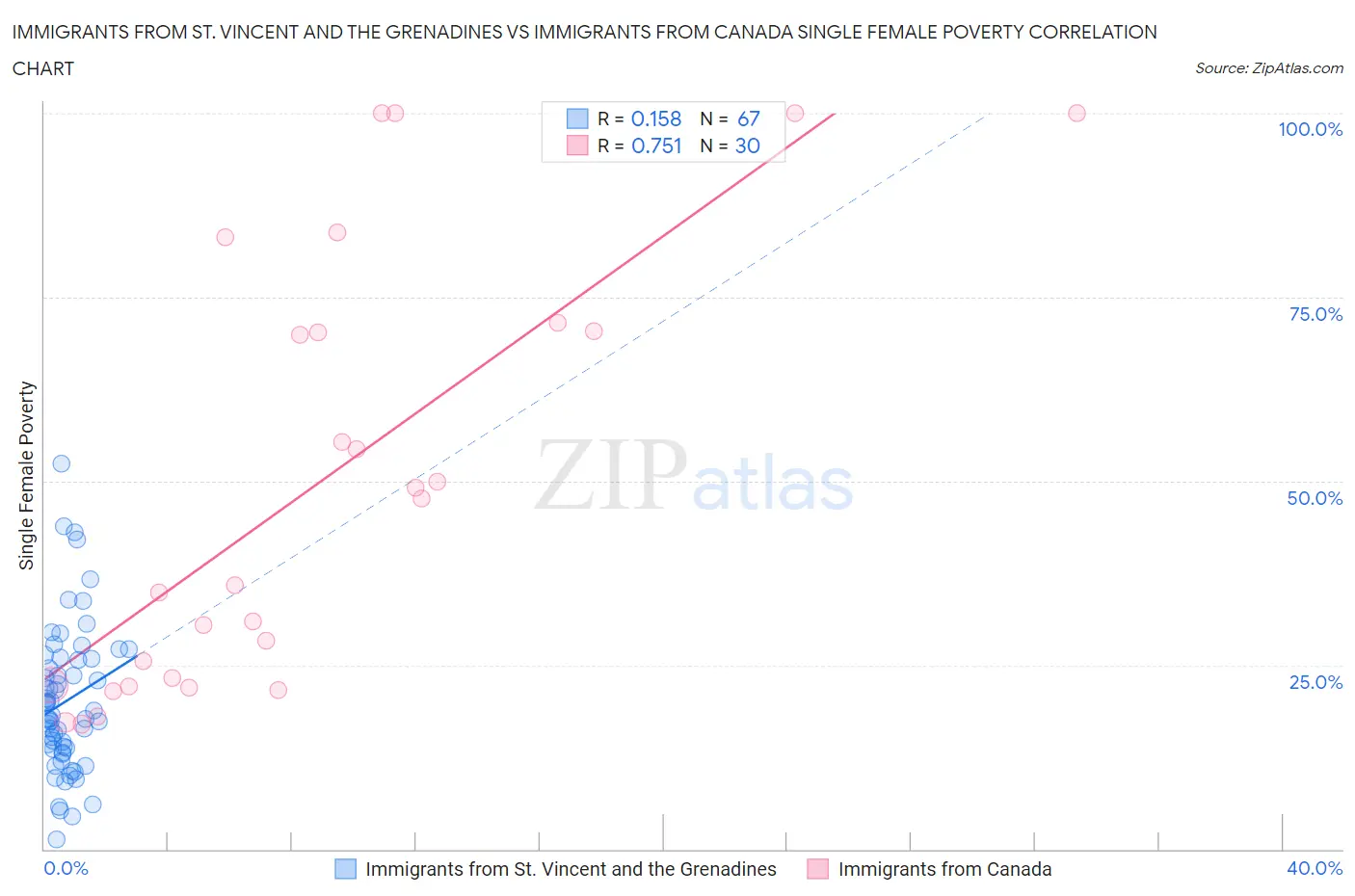 Immigrants from St. Vincent and the Grenadines vs Immigrants from Canada Single Female Poverty