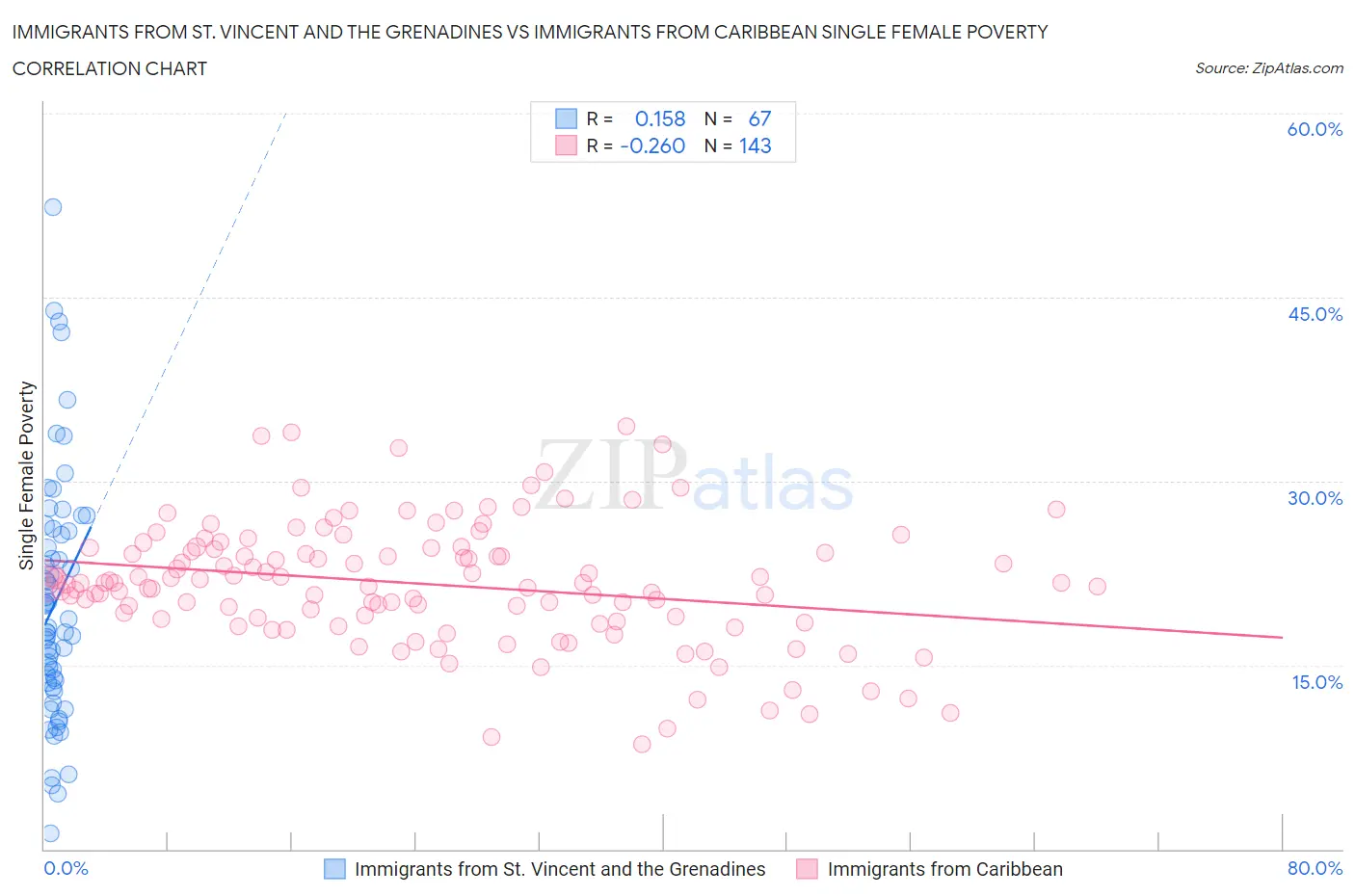 Immigrants from St. Vincent and the Grenadines vs Immigrants from Caribbean Single Female Poverty