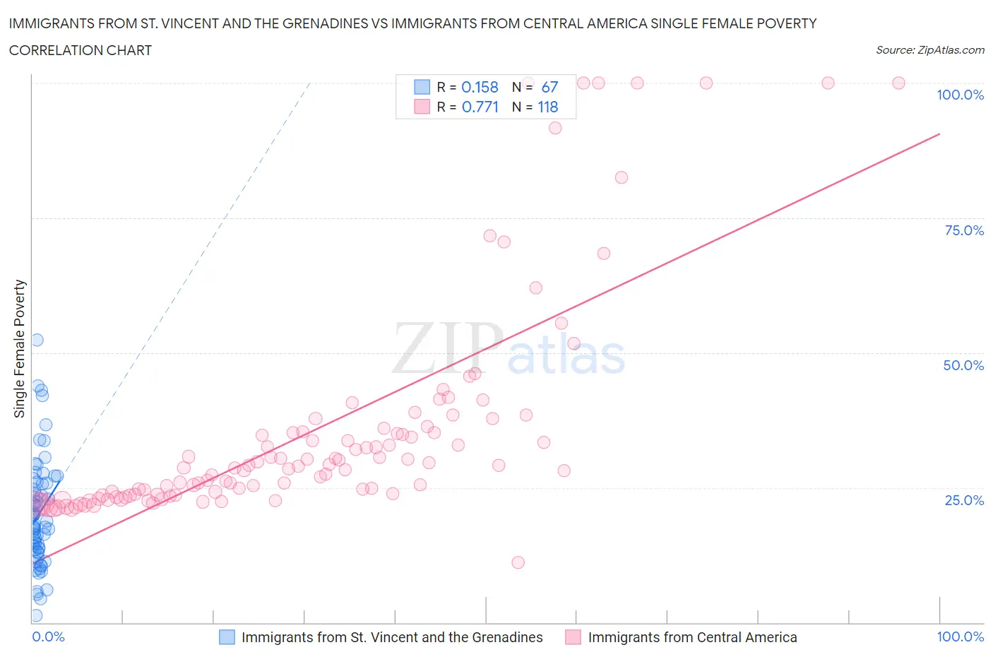 Immigrants from St. Vincent and the Grenadines vs Immigrants from Central America Single Female Poverty