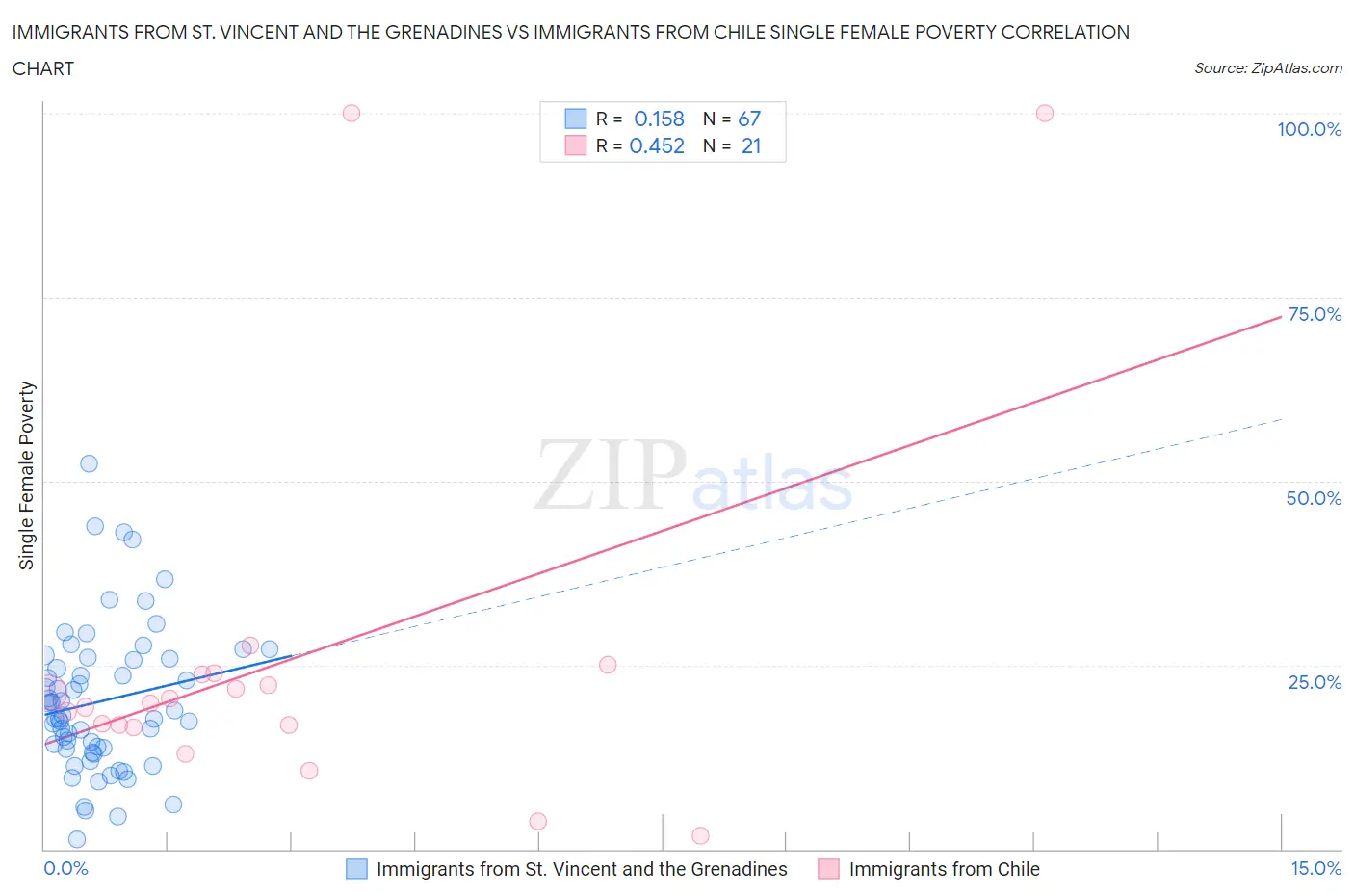 Immigrants from St. Vincent and the Grenadines vs Immigrants from Chile Single Female Poverty