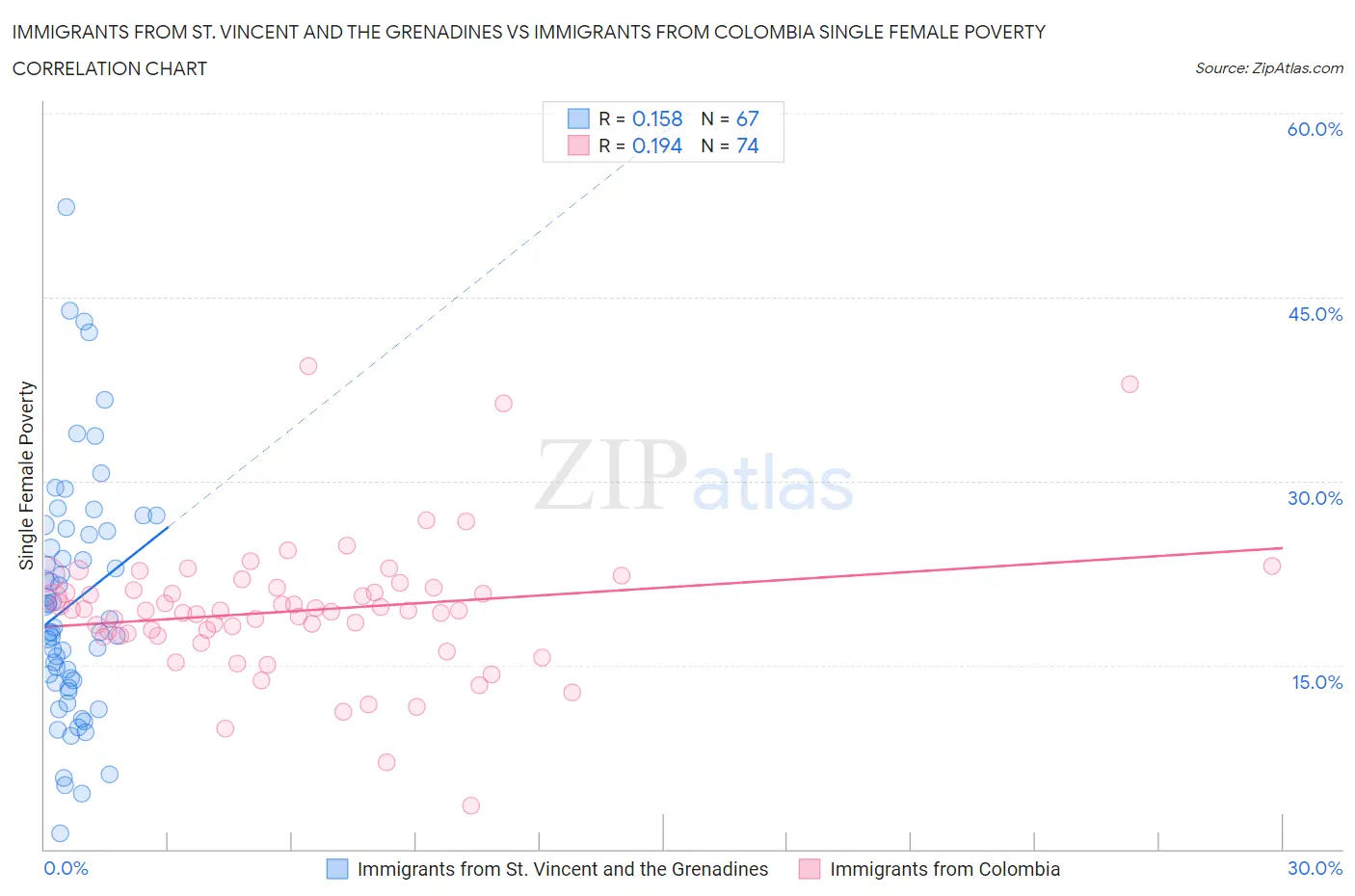Immigrants from St. Vincent and the Grenadines vs Immigrants from Colombia Single Female Poverty
